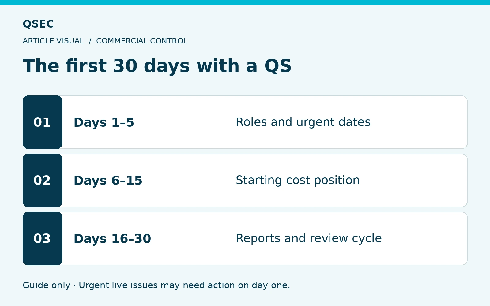 The first 30 days with a QS. Days 1–5: Roles and urgent dates; Days 6–15: Starting cost position; Days 16–30: Reports and review cycle. Guide only · Urgent live issues may need action on day one.