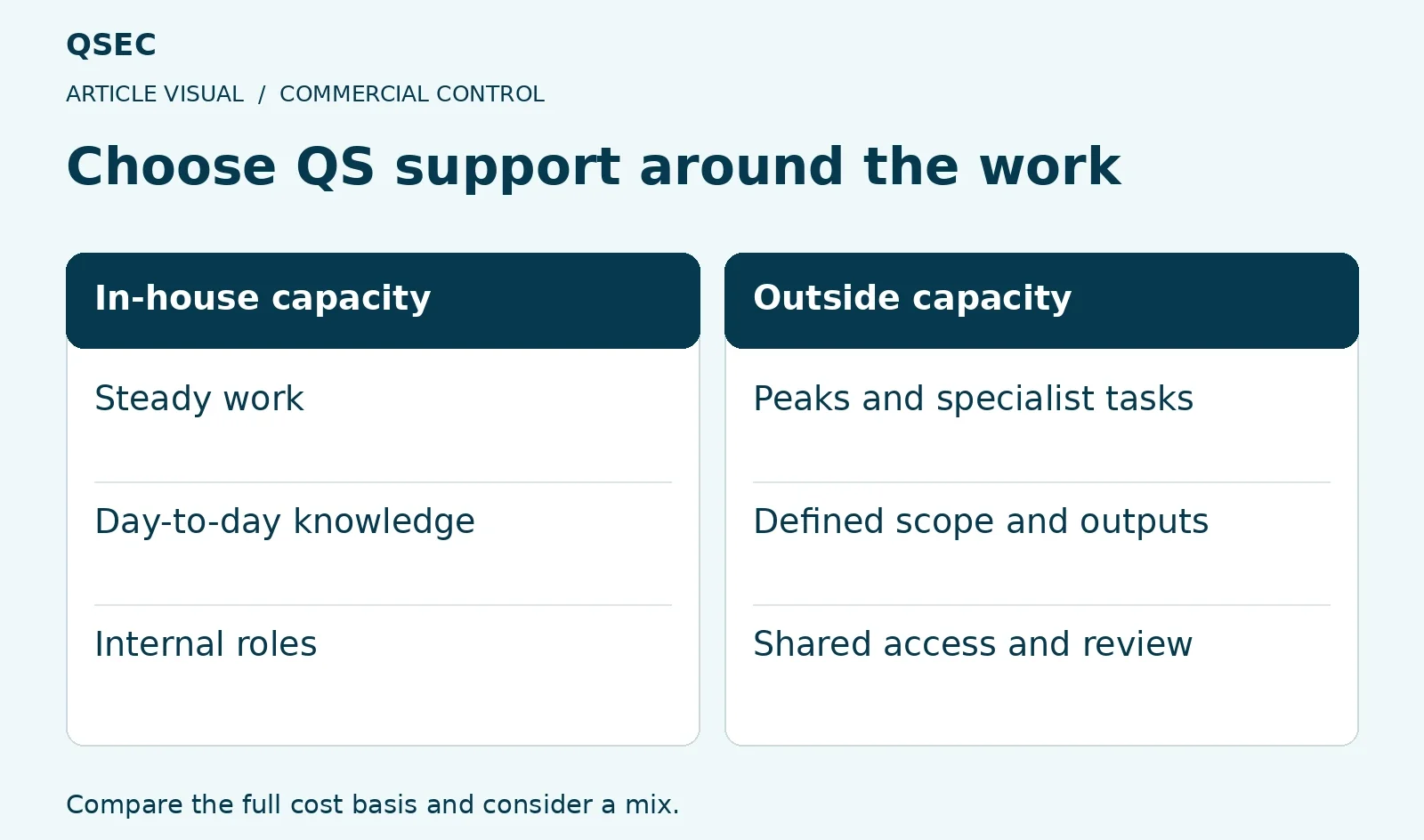 Choose QS support around the work. Steady work: Peaks and specialist tasks; Day-to-day knowledge: Defined scope and outputs; Internal roles: Shared access and review. Compare the full cost basis and consider a mix.