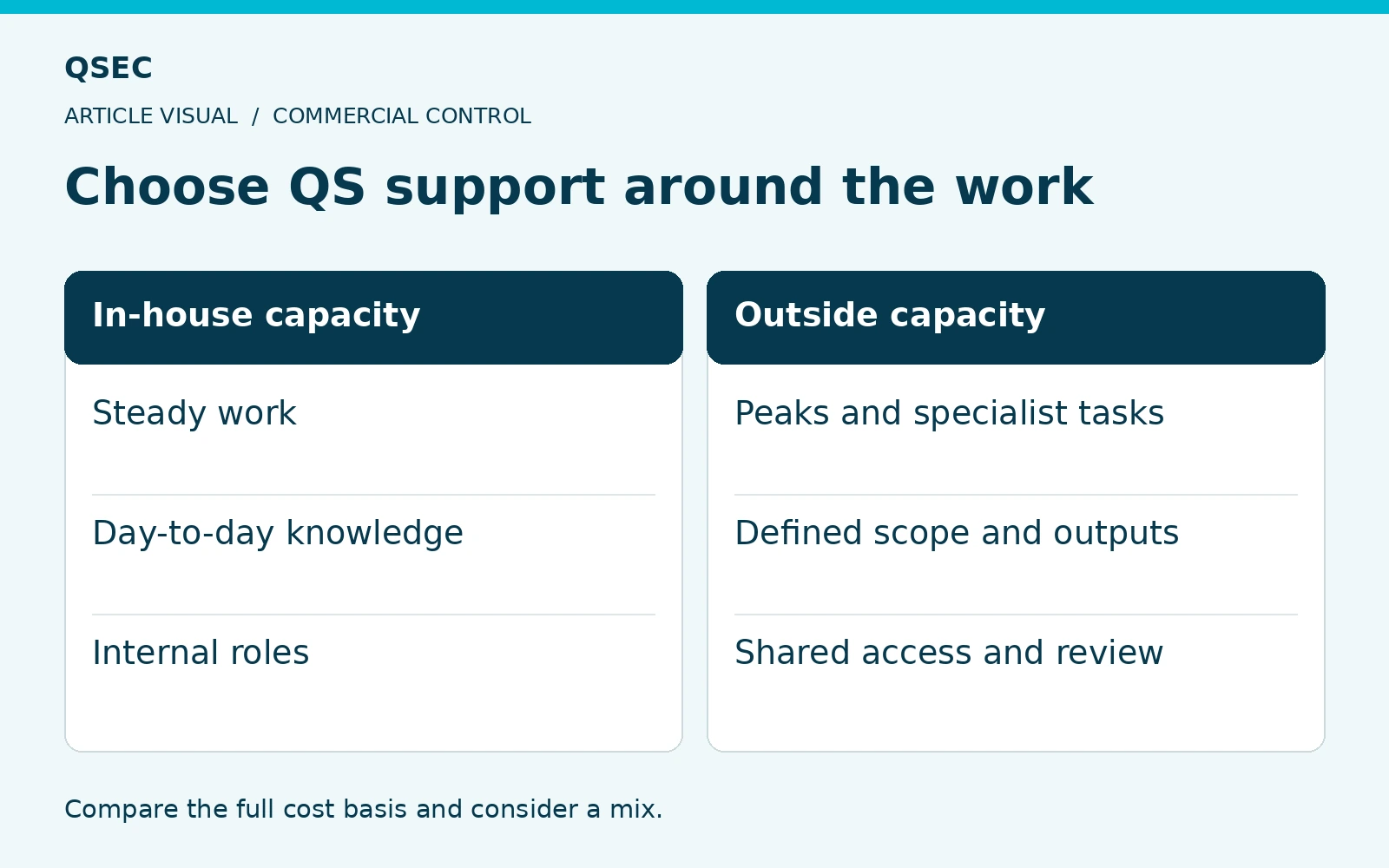 Choose QS support around the work. Steady work: Peaks and specialist tasks; Day-to-day knowledge: Defined scope and outputs; Internal roles: Shared access and review. Compare the full cost basis and consider a mix.