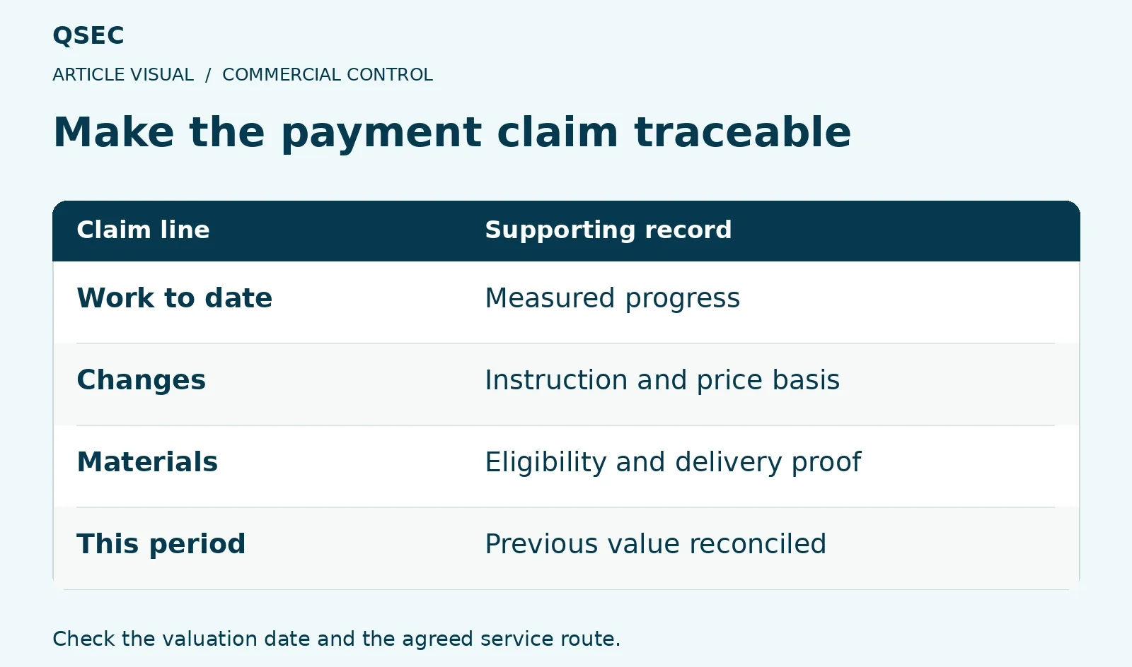 Make the payment claim traceable. Work to date: Measured progress; Changes: Instruction and price basis; Materials: Eligibility and delivery proof; This period: Previous value reconciled. Check the valuation date and the agreed service route.