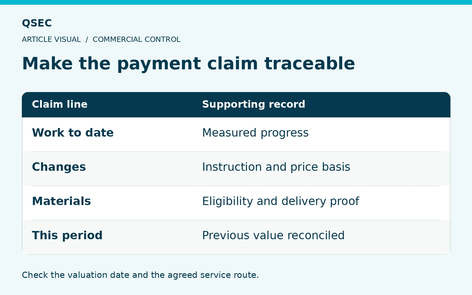 Make the payment claim traceable. Work to date: Measured progress; Changes: Instruction and price basis; Materials: Eligibility and delivery proof; This period: Previous value reconciled. Check the valuation date and the agreed service route.