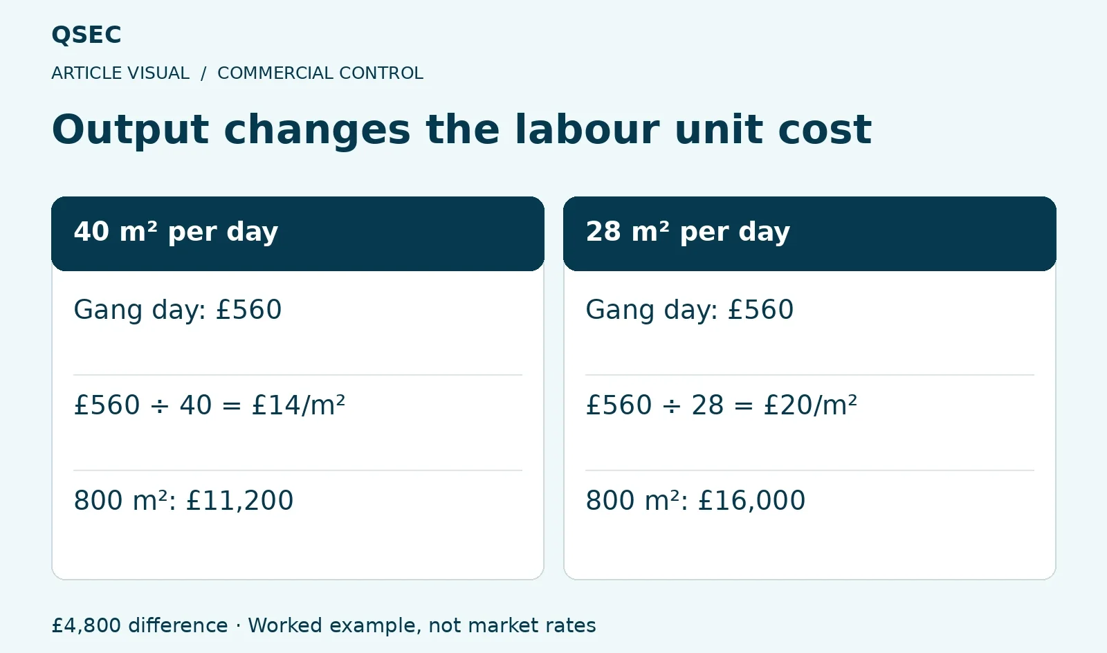 Output changes the labour unit cost. Gang day: £560: Gang day: £560; £560 ÷ 40 = £14/m²: £560 ÷ 28 = £20/m²; 800 m²: £11,200: 800 m²: £16,000. £4,800 difference · Worked example, not market rates
