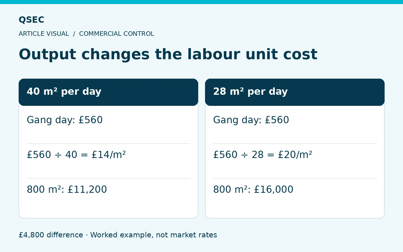 Output changes the labour unit cost. Gang day: £560: Gang day: £560; £560 ÷ 40 = £14/m²: £560 ÷ 28 = £20/m²; 800 m²: £11,200: 800 m²: £16,000. £4,800 difference · Worked example, not market rates