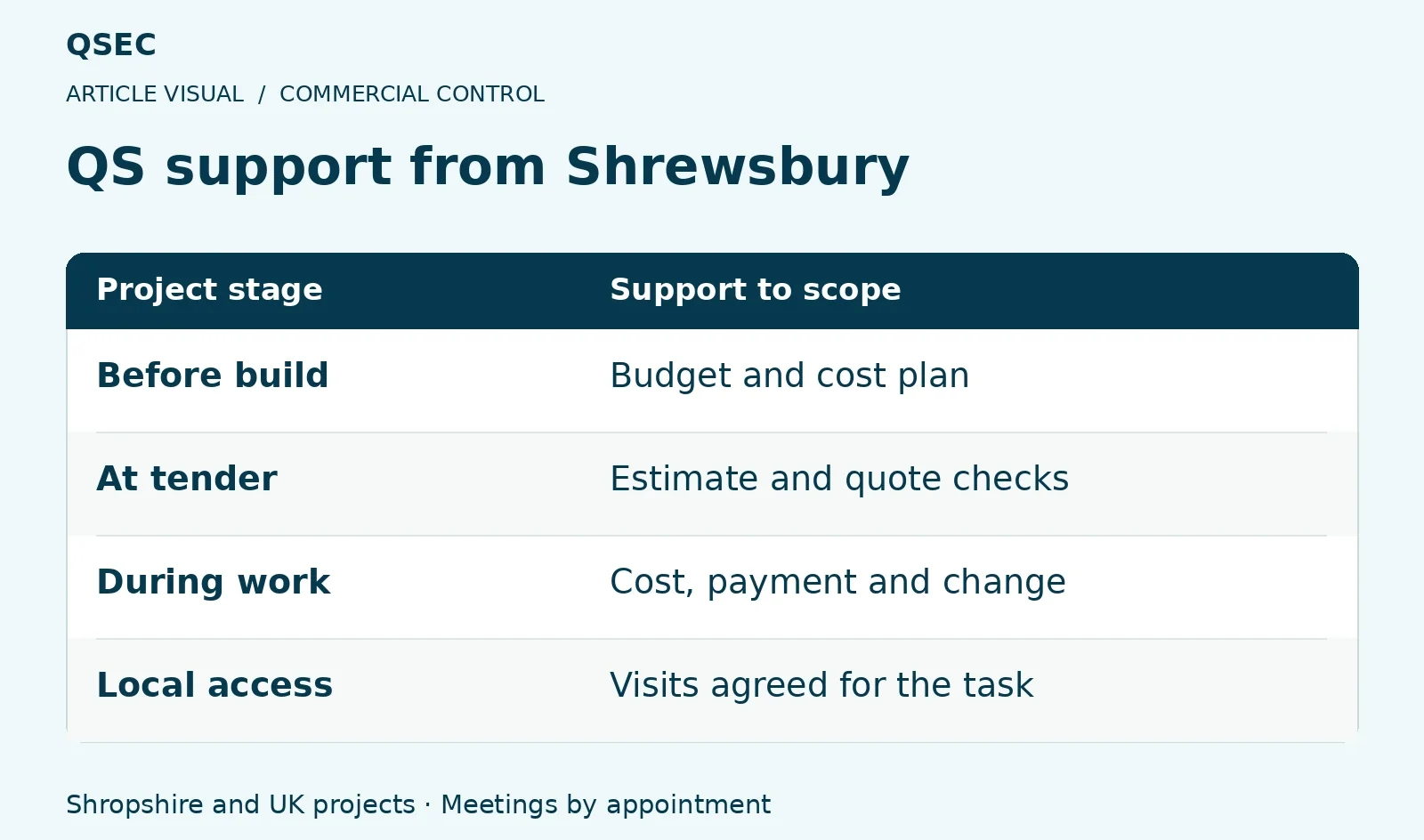 QS support from Shrewsbury. Before build: Budget and cost plan; At tender: Estimate and quote checks; During work: Cost, payment and change; Local access: Visits agreed for the task. Shropshire and UK projects · Meetings by appointment