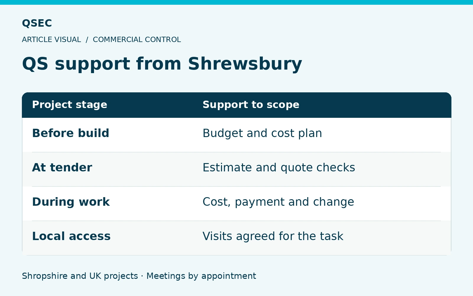 QS support from Shrewsbury. Before build: Budget and cost plan; At tender: Estimate and quote checks; During work: Cost, payment and change; Local access: Visits agreed for the task. Shropshire and UK projects · Meetings by appointment