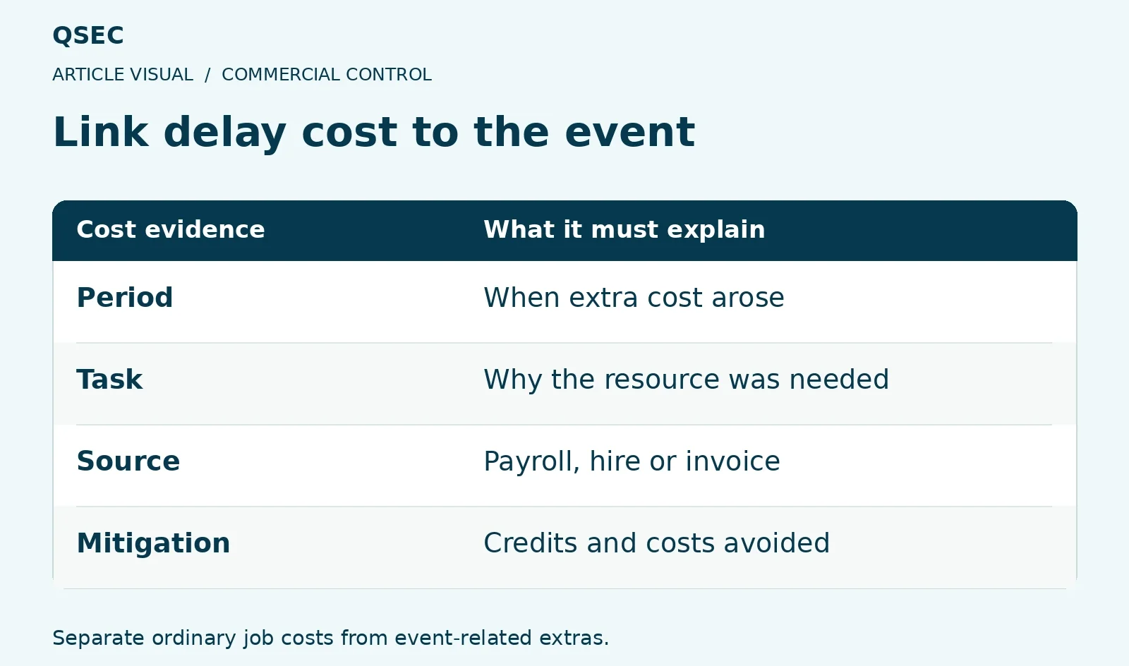 Link delay cost to the event. Period: When extra cost arose; Task: Why the resource was needed; Source: Payroll, hire or invoice; Mitigation: Credits and costs avoided. Separate ordinary job costs from event-related extras.