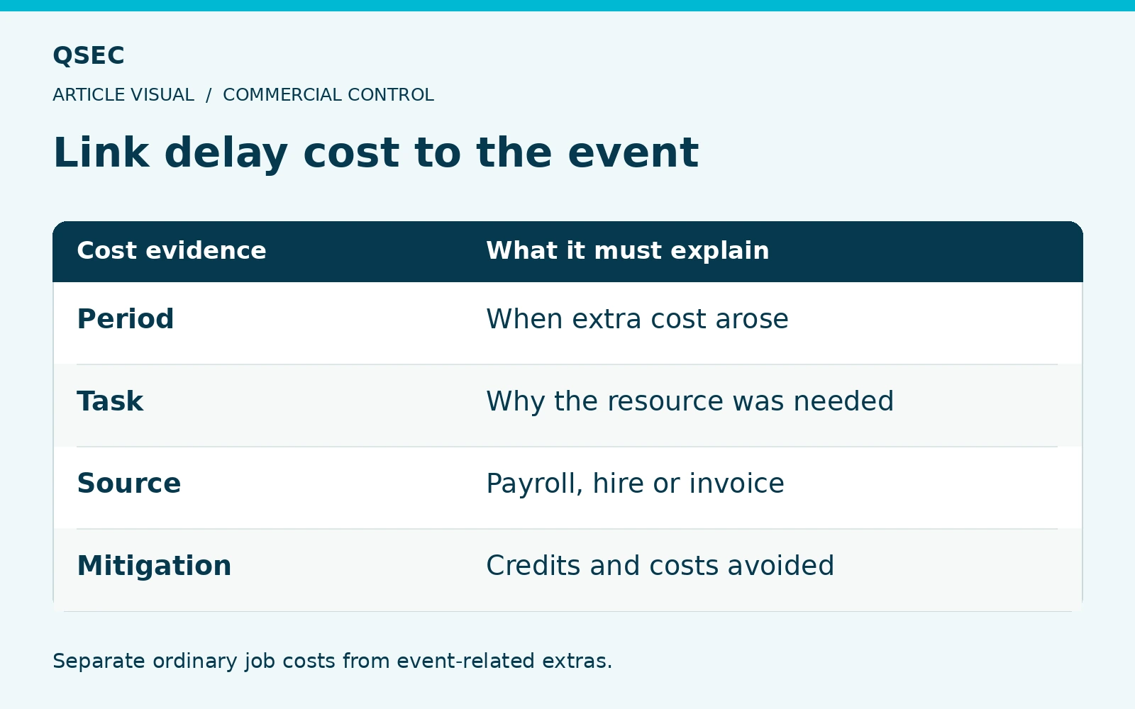 Link delay cost to the event. Period: When extra cost arose; Task: Why the resource was needed; Source: Payroll, hire or invoice; Mitigation: Credits and costs avoided. Separate ordinary job costs from event-related extras.