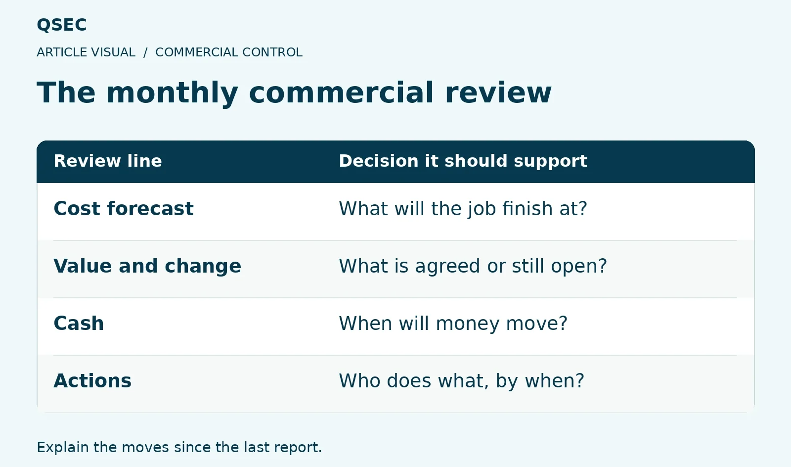 The monthly commercial review. Cost forecast: What will the job finish at?; Value and change: What is agreed or still open?; Cash: When will money move?; Actions: Who does what, by when?. Explain the moves since the last report.