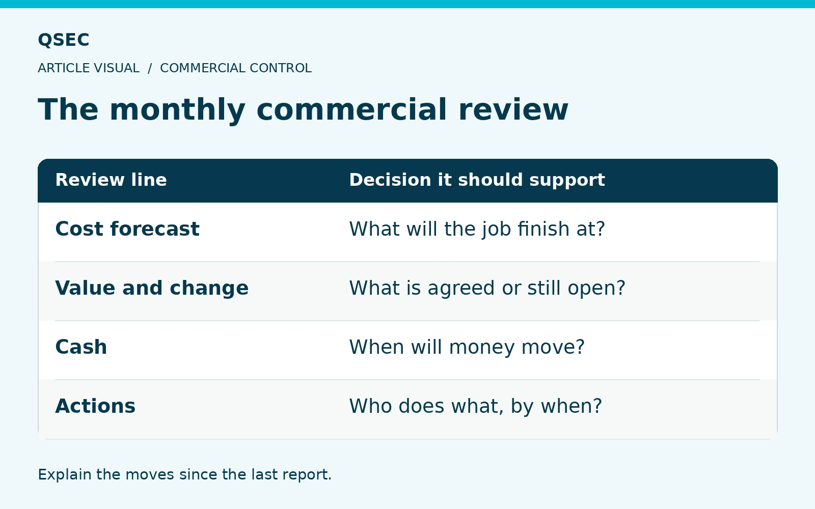 The monthly commercial review. Cost forecast: What will the job finish at?; Value and change: What is agreed or still open?; Cash: When will money move?; Actions: Who does what, by when?. Explain the moves since the last report.