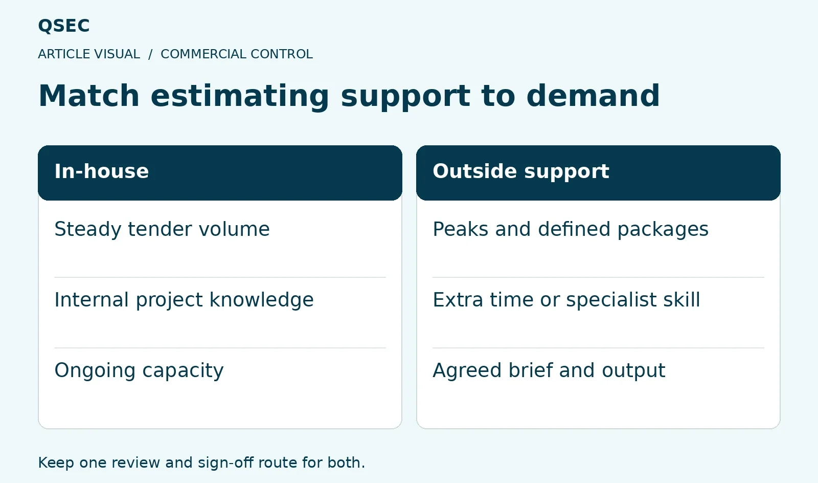 Match estimating support to demand. Steady tender volume: Peaks and defined packages; Internal project knowledge: Extra time or specialist skill; Ongoing capacity: Agreed brief and output. Keep one review and sign-off route for both.