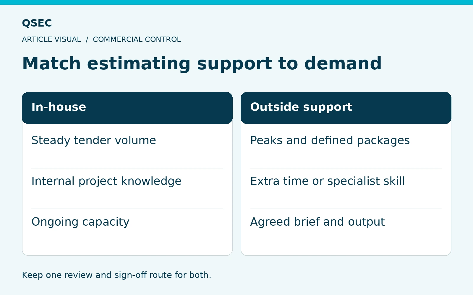 Match estimating support to demand. Steady tender volume: Peaks and defined packages; Internal project knowledge: Extra time or specialist skill; Ongoing capacity: Agreed brief and output. Keep one review and sign-off route for both.
