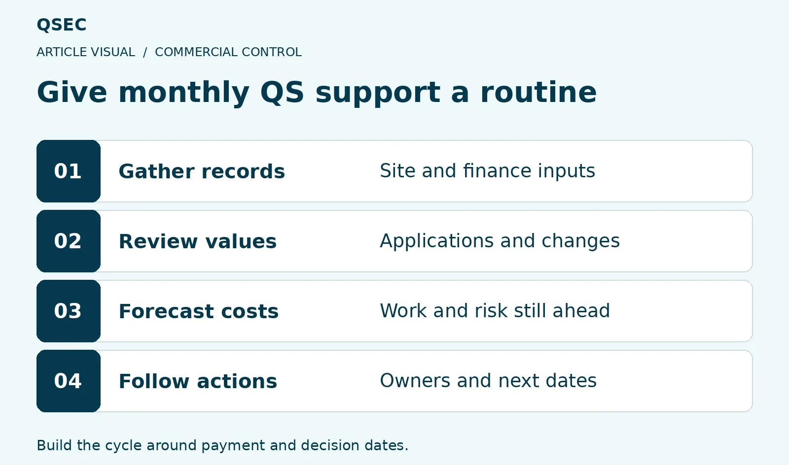 Give monthly QS support a routine. Gather records: Site and finance inputs; Review values: Applications and changes; Forecast costs: Work and risk still ahead; Follow actions: Owners and next dates. Build the cycle around payment and decision dates.