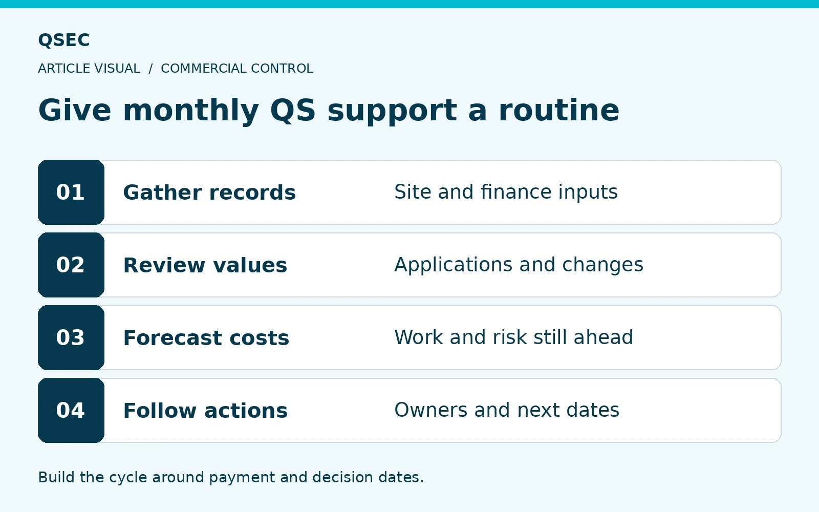 Give monthly QS support a routine. Gather records: Site and finance inputs; Review values: Applications and changes; Forecast costs: Work and risk still ahead; Follow actions: Owners and next dates. Build the cycle around payment and decision dates.