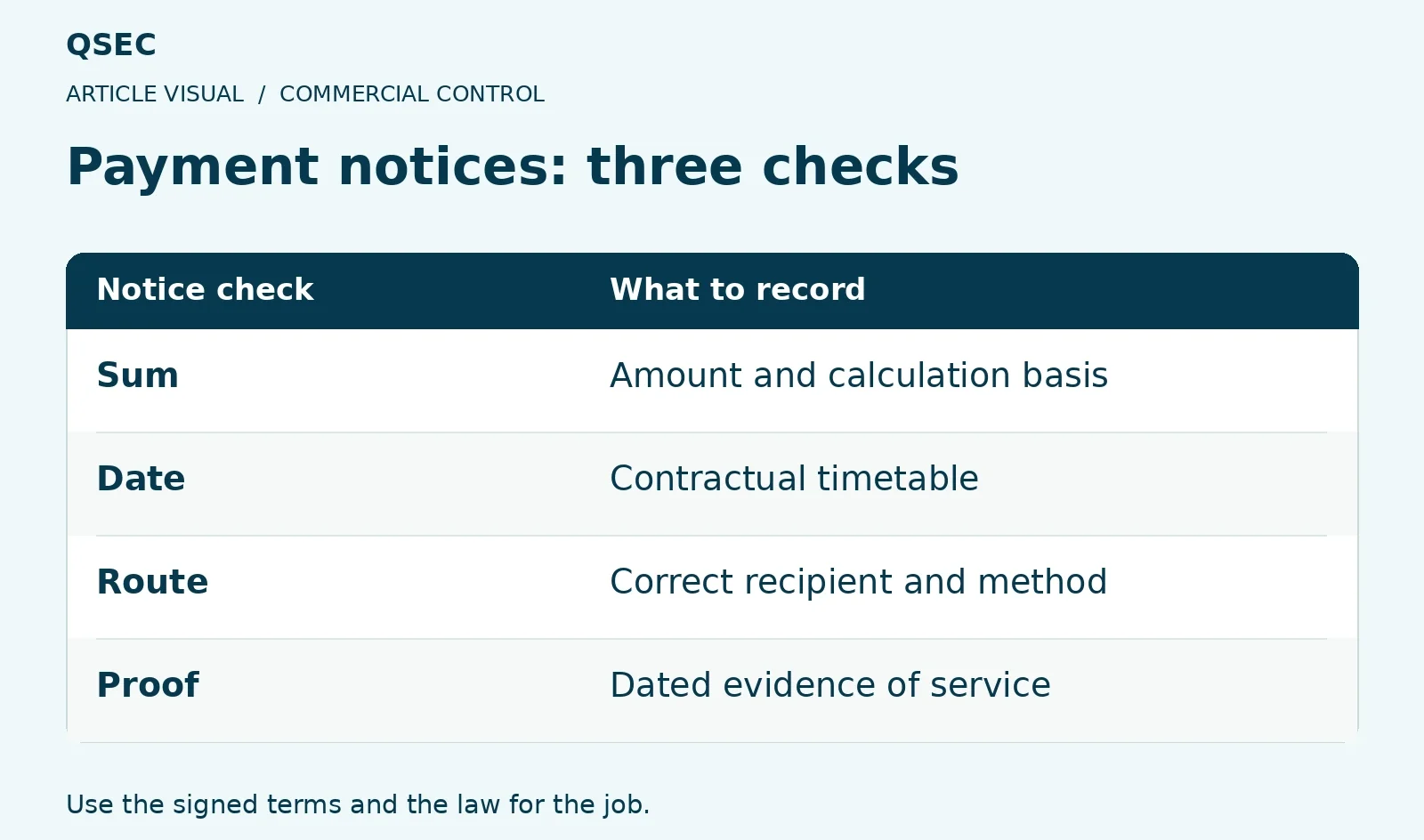 Payment notices: three checks. Sum: Amount and calculation basis; Date: Contractual timetable; Route: Correct recipient and method; Proof: Dated evidence of service. Use the signed terms and the law for the job.
