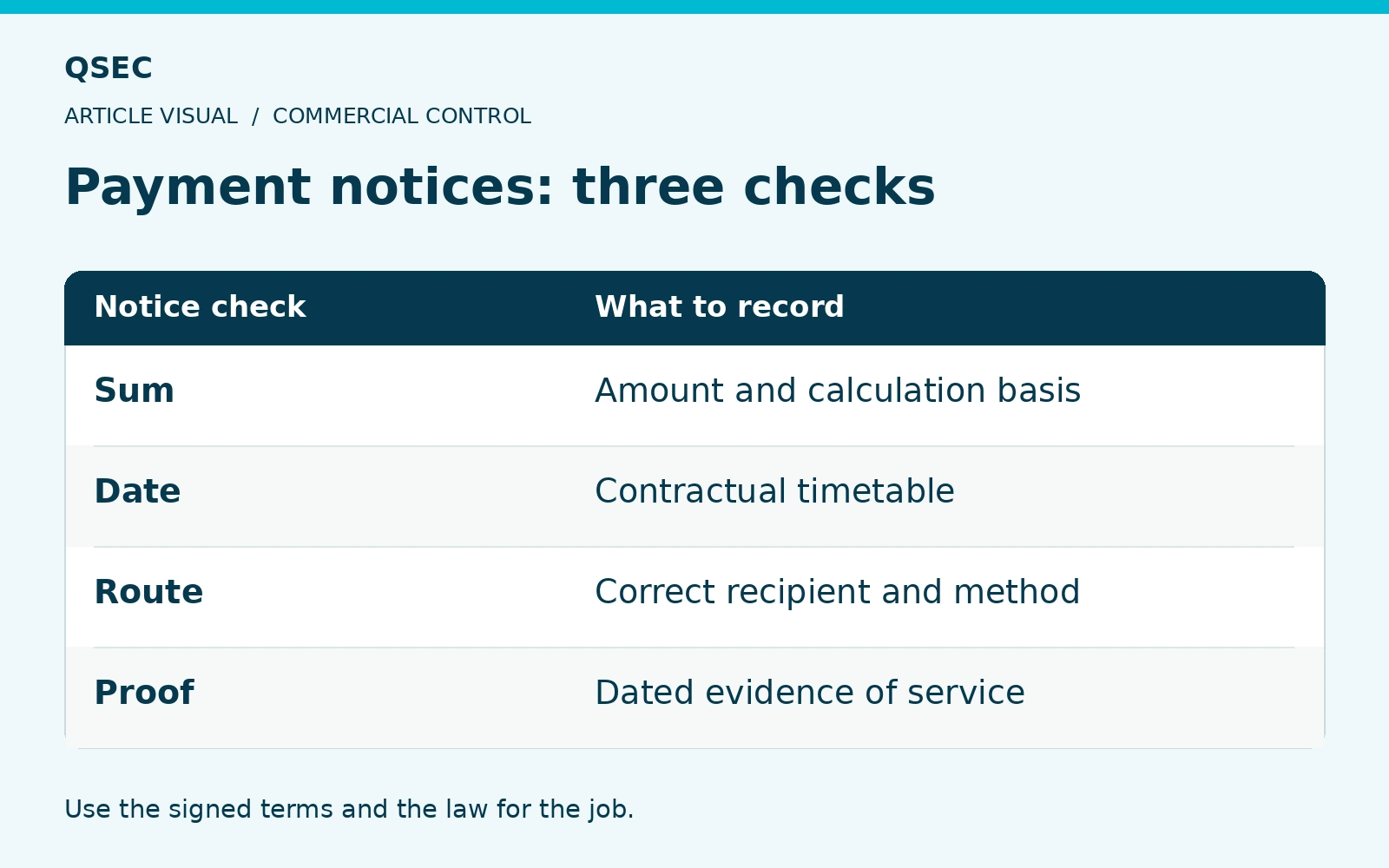 Payment notices: three checks. Sum: Amount and calculation basis; Date: Contractual timetable; Route: Correct recipient and method; Proof: Dated evidence of service. Use the signed terms and the law for the job.