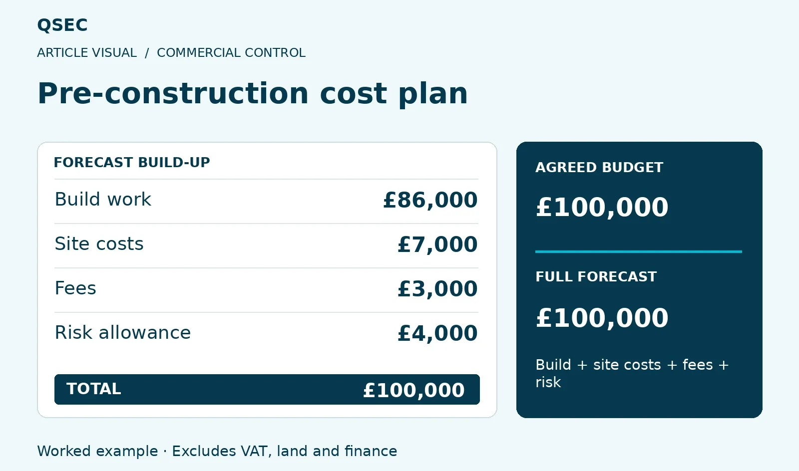 Pre-construction cost plan. Build work: £86,000; Site costs: £7,000; Fees: £3,000; Risk allowance: £4,000. Worked example · Excludes VAT, land and finance
