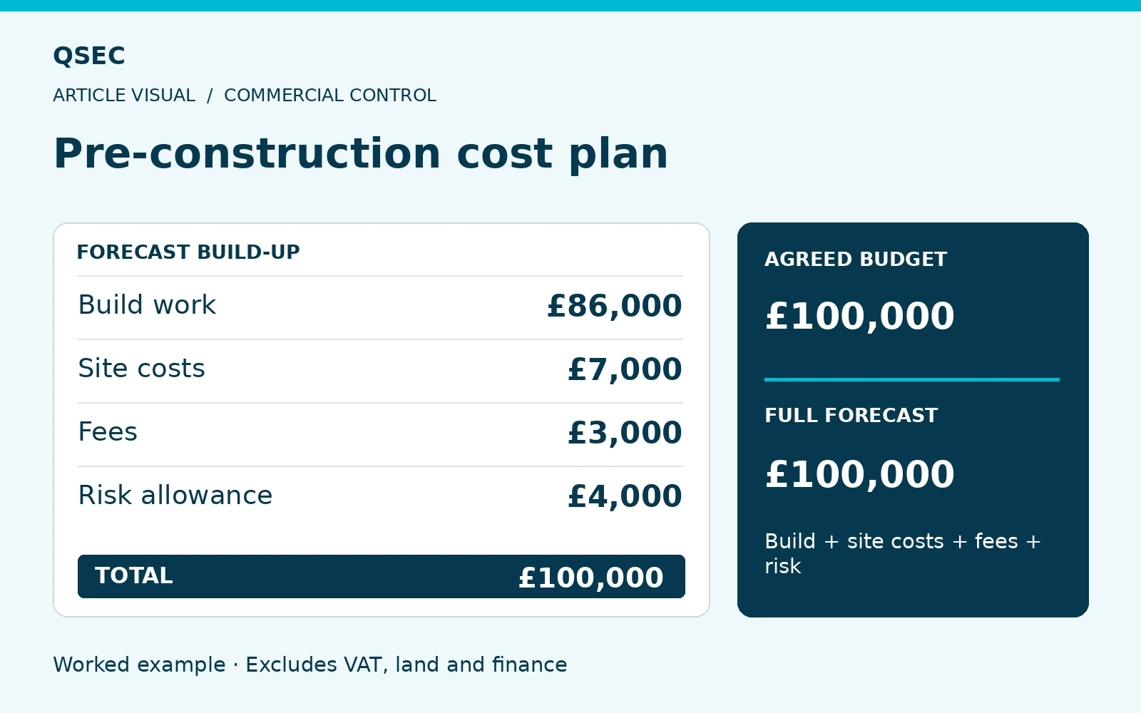 Pre-construction cost plan. Build work: £86,000; Site costs: £7,000; Fees: £3,000; Risk allowance: £4,000. Worked example · Excludes VAT, land and finance