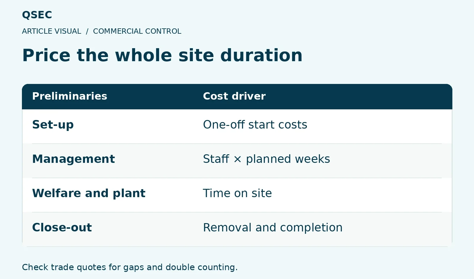Price the whole site duration. Set-up: One-off start costs; Management: Staff × planned weeks; Welfare and plant: Time on site; Close-out: Removal and completion. Check trade quotes for gaps and double counting.