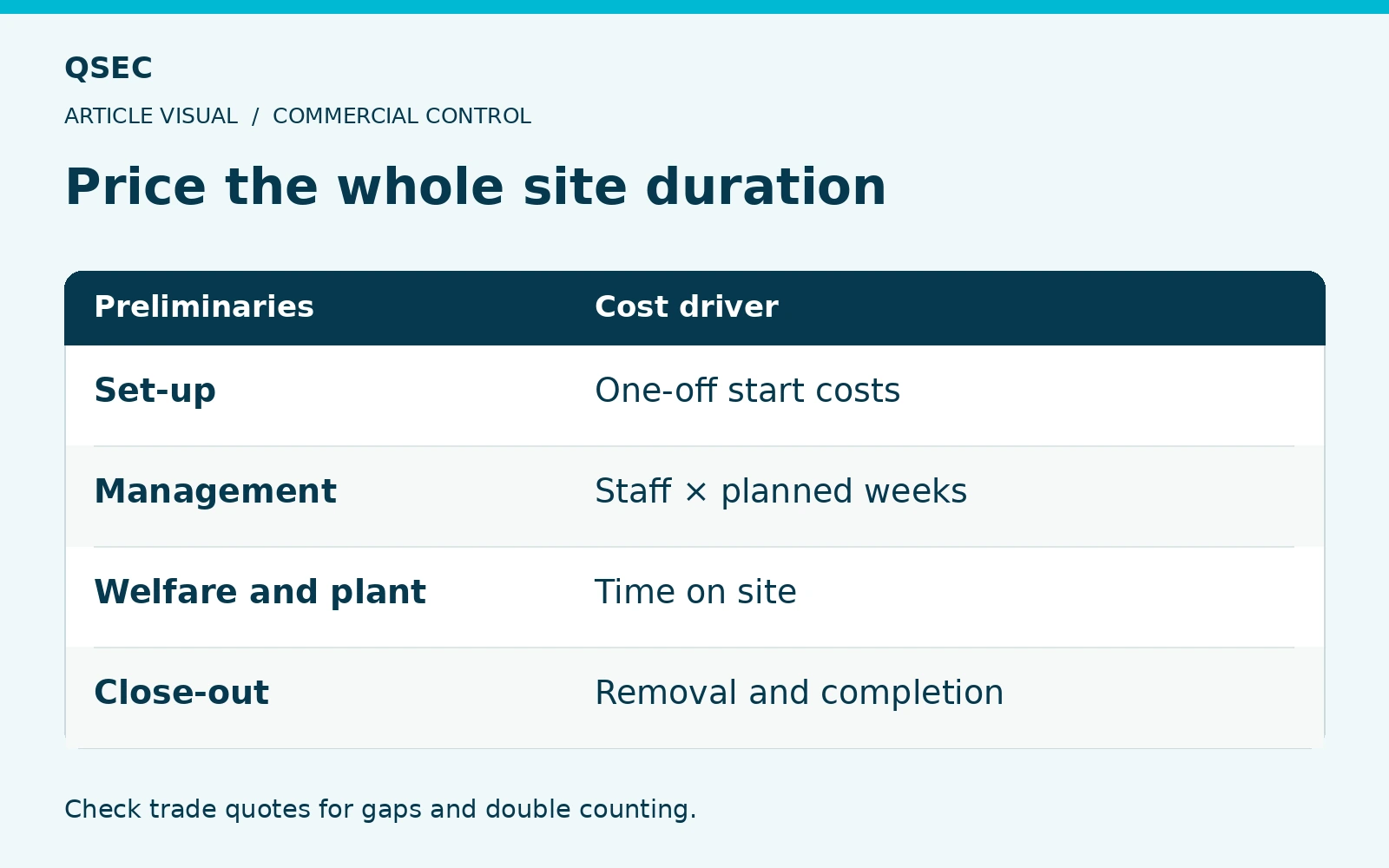 Price the whole site duration. Set-up: One-off start costs; Management: Staff × planned weeks; Welfare and plant: Time on site; Close-out: Removal and completion. Check trade quotes for gaps and double counting.