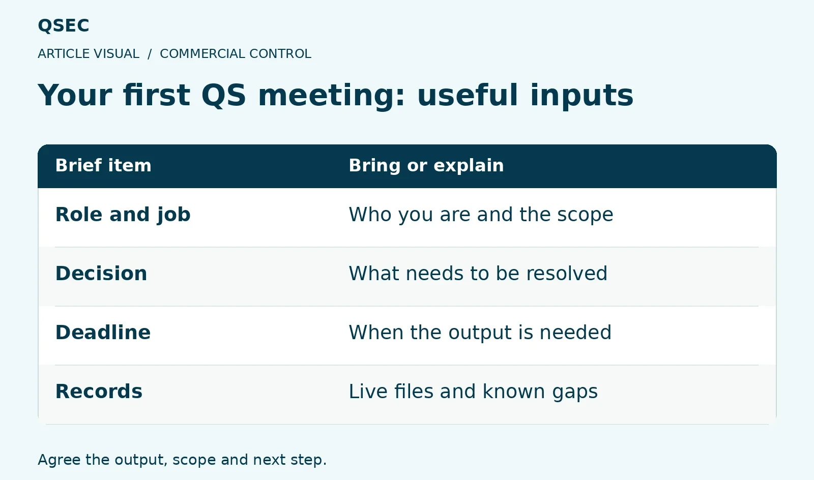 Your first QS meeting: useful inputs. Role and job: Who you are and the scope; Decision: What needs to be resolved; Deadline: When the output is needed; Records: Live files and known gaps. Agree the output, scope and next step.
