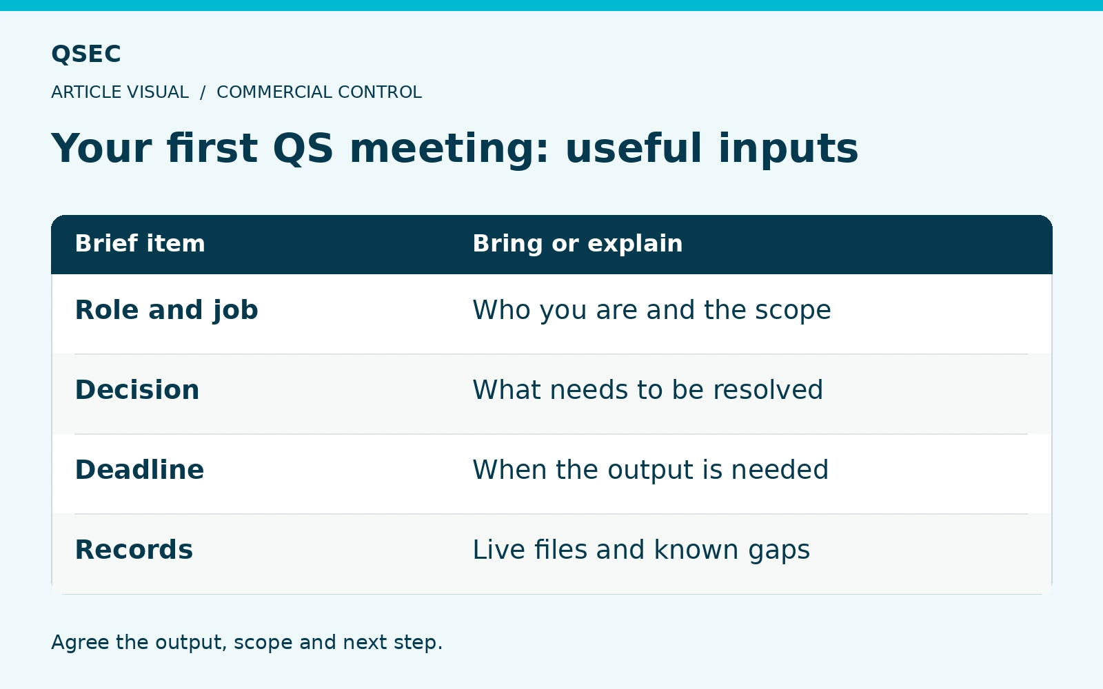 Your first QS meeting: useful inputs. Role and job: Who you are and the scope; Decision: What needs to be resolved; Deadline: When the output is needed; Records: Live files and known gaps. Agree the output, scope and next step.