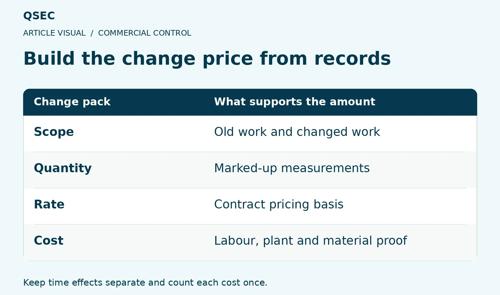 Build the change price from records. Scope: Old work and changed work; Quantity: Marked-up measurements; Rate: Contract pricing basis; Cost: Labour, plant and material proof. Keep time effects separate and count each cost once.