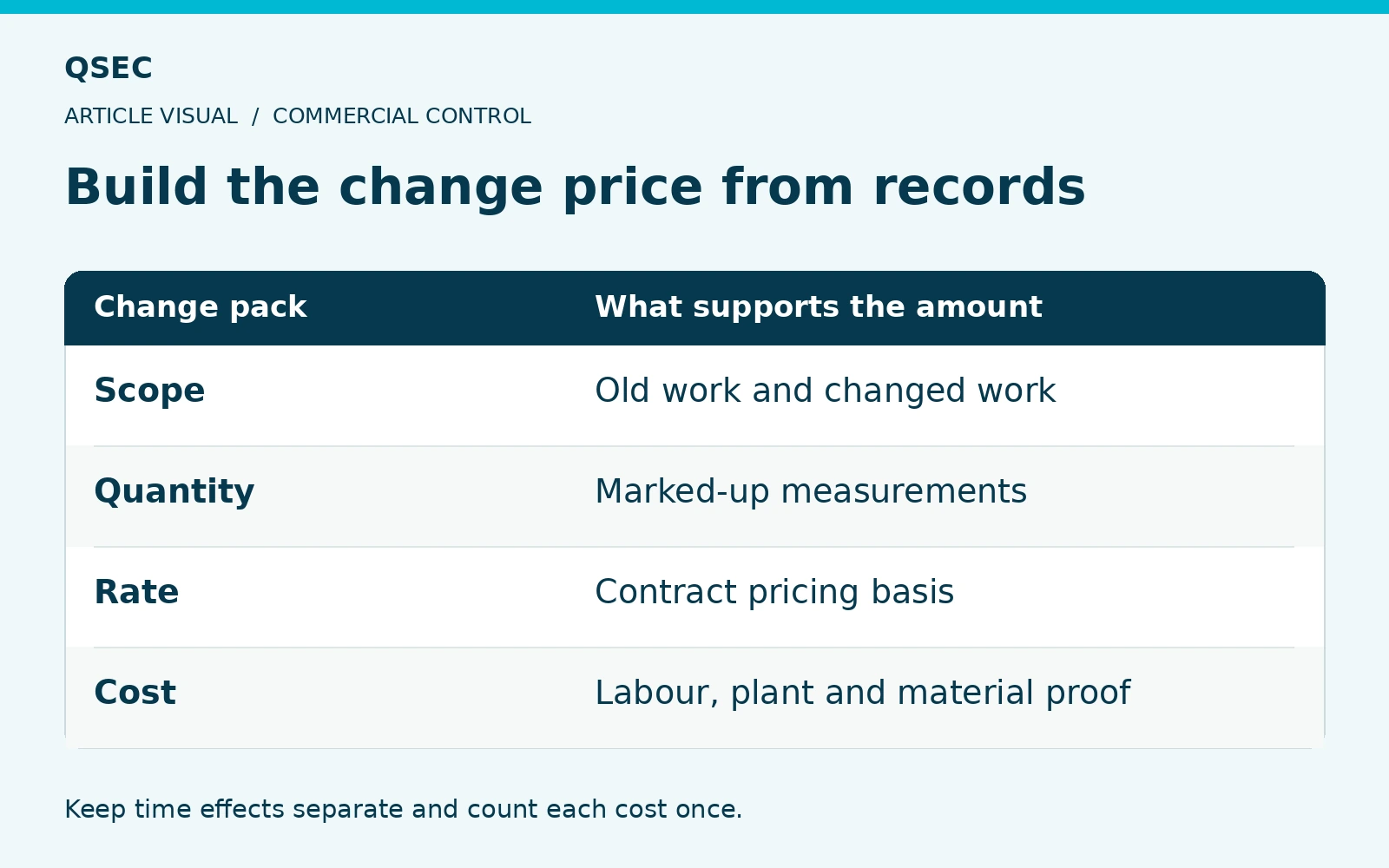 Build the change price from records. Scope: Old work and changed work; Quantity: Marked-up measurements; Rate: Contract pricing basis; Cost: Labour, plant and material proof. Keep time effects separate and count each cost once.