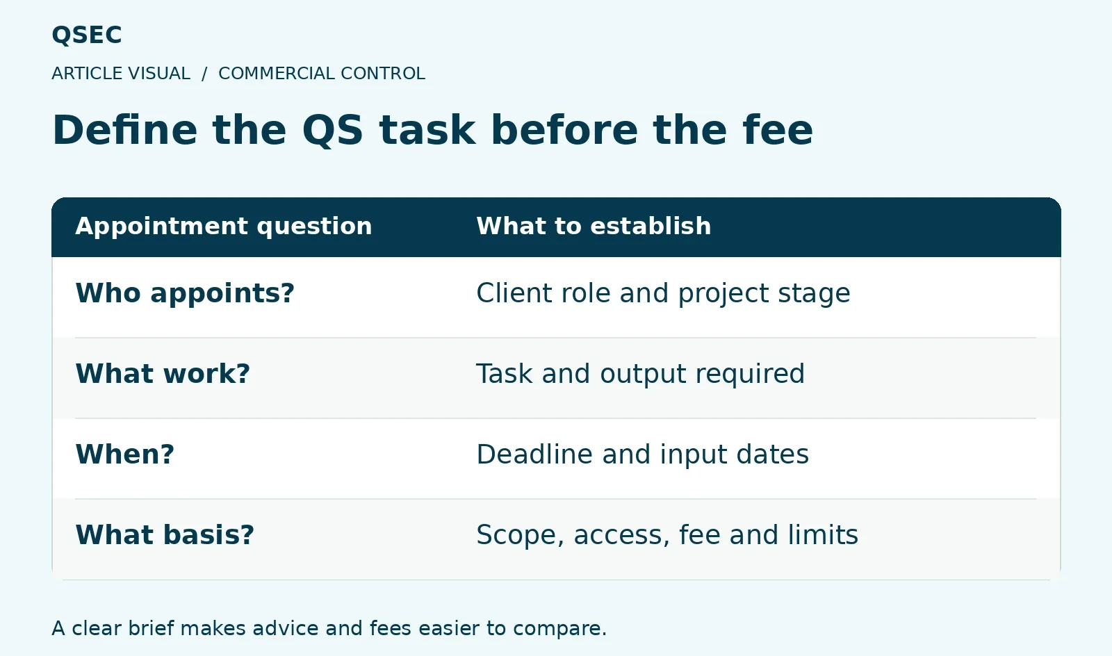 Define the QS task before the fee. Who appoints?: Client role and project stage; What work?: Task and output required; When?: Deadline and input dates; What basis?: Scope, access, fee and limits. A clear brief makes advice and fees easier to compare.