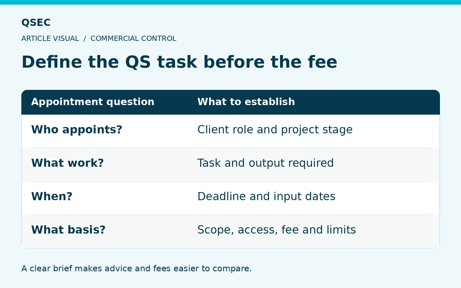 Define the QS task before the fee. Who appoints?: Client role and project stage; What work?: Task and output required; When?: Deadline and input dates; What basis?: Scope, access, fee and limits. A clear brief makes advice and fees easier to compare.