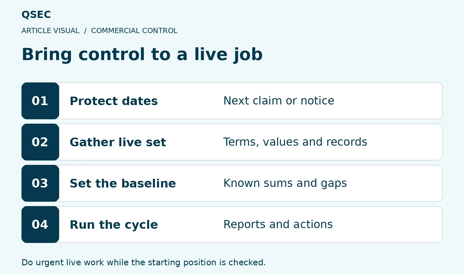 Bring control to a live job. Protect dates: Next claim or notice; Gather live set: Terms, values and records; Set the baseline: Known sums and gaps; Run the cycle: Reports and actions. Do urgent live work while the starting position is checked.