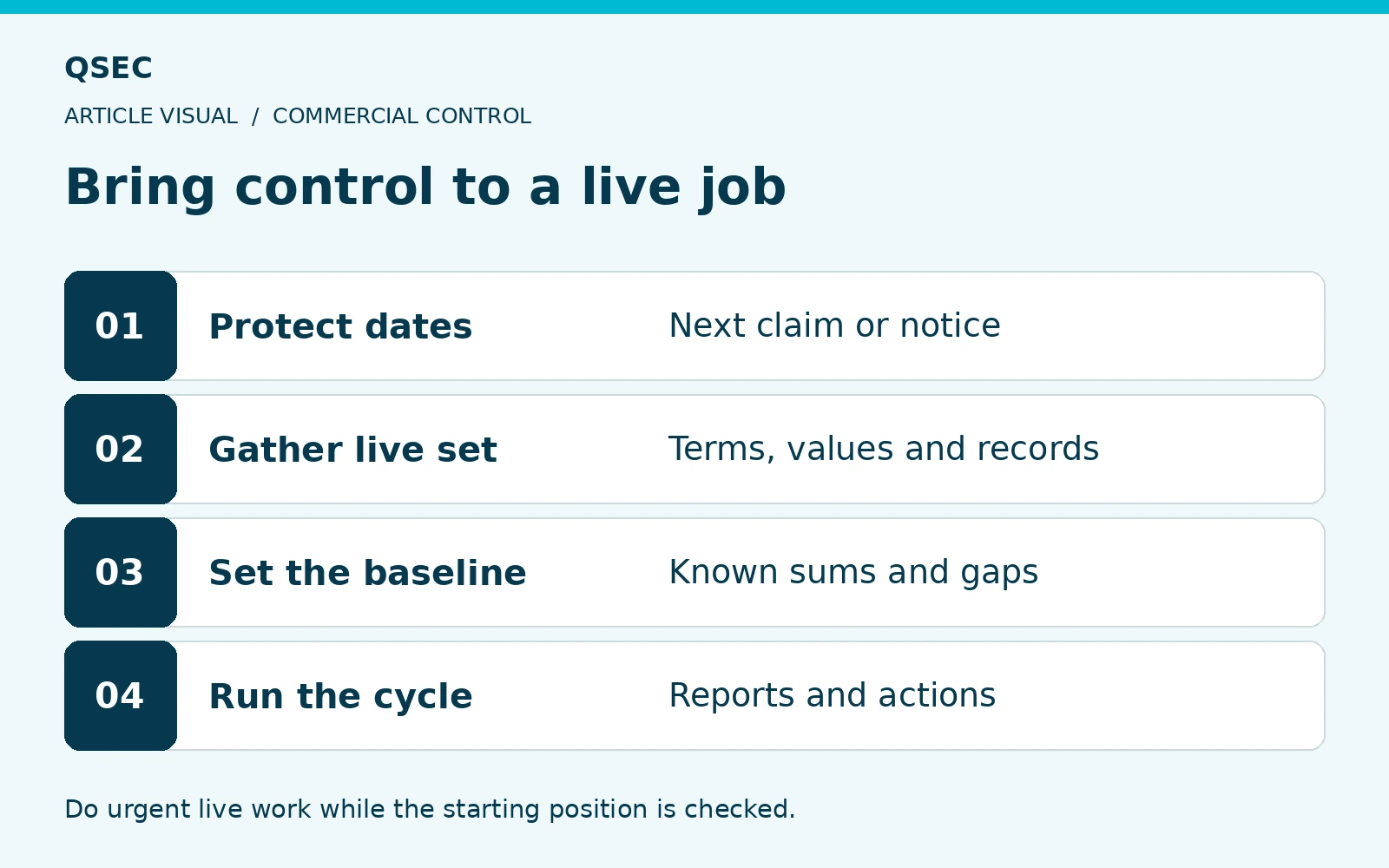 Bring control to a live job. Protect dates: Next claim or notice; Gather live set: Terms, values and records; Set the baseline: Known sums and gaps; Run the cycle: Reports and actions. Do urgent live work while the starting position is checked.
