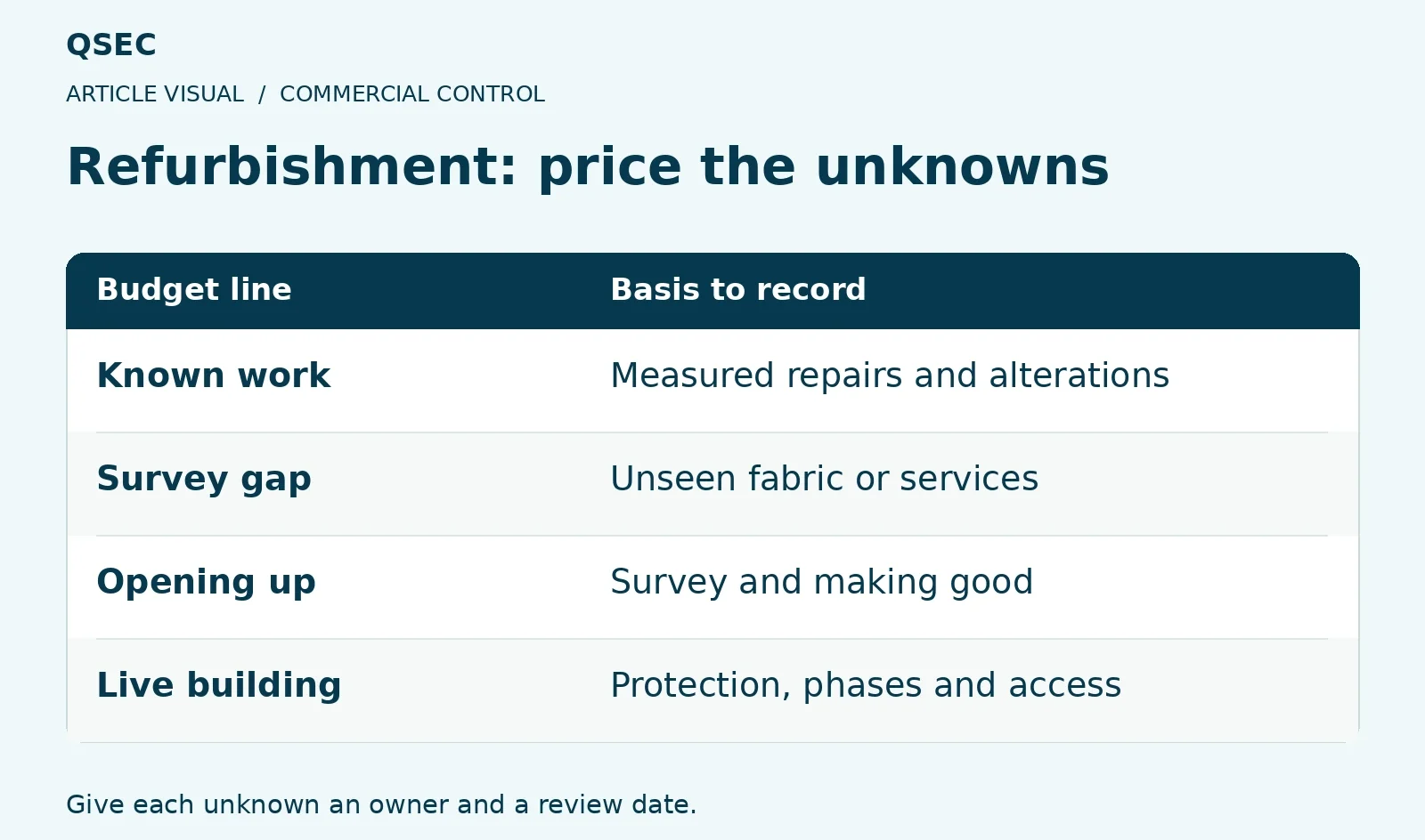 Refurbishment: price the unknowns. Known work: Measured repairs and alterations; Survey gap: Unseen fabric or services; Opening up: Survey and making good; Live building: Protection, phases and access. Give each unknown an owner and a review date.