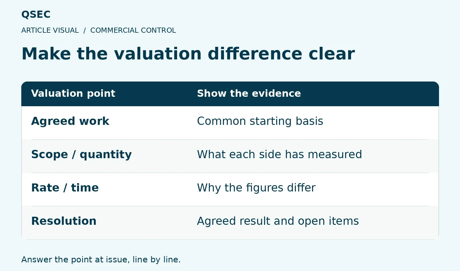 Make the valuation difference clear. Agreed work: Common starting basis; Scope / quantity: What each side has measured; Rate / time: Why the figures differ; Resolution: Agreed result and open items. Answer the point at issue, line by line.