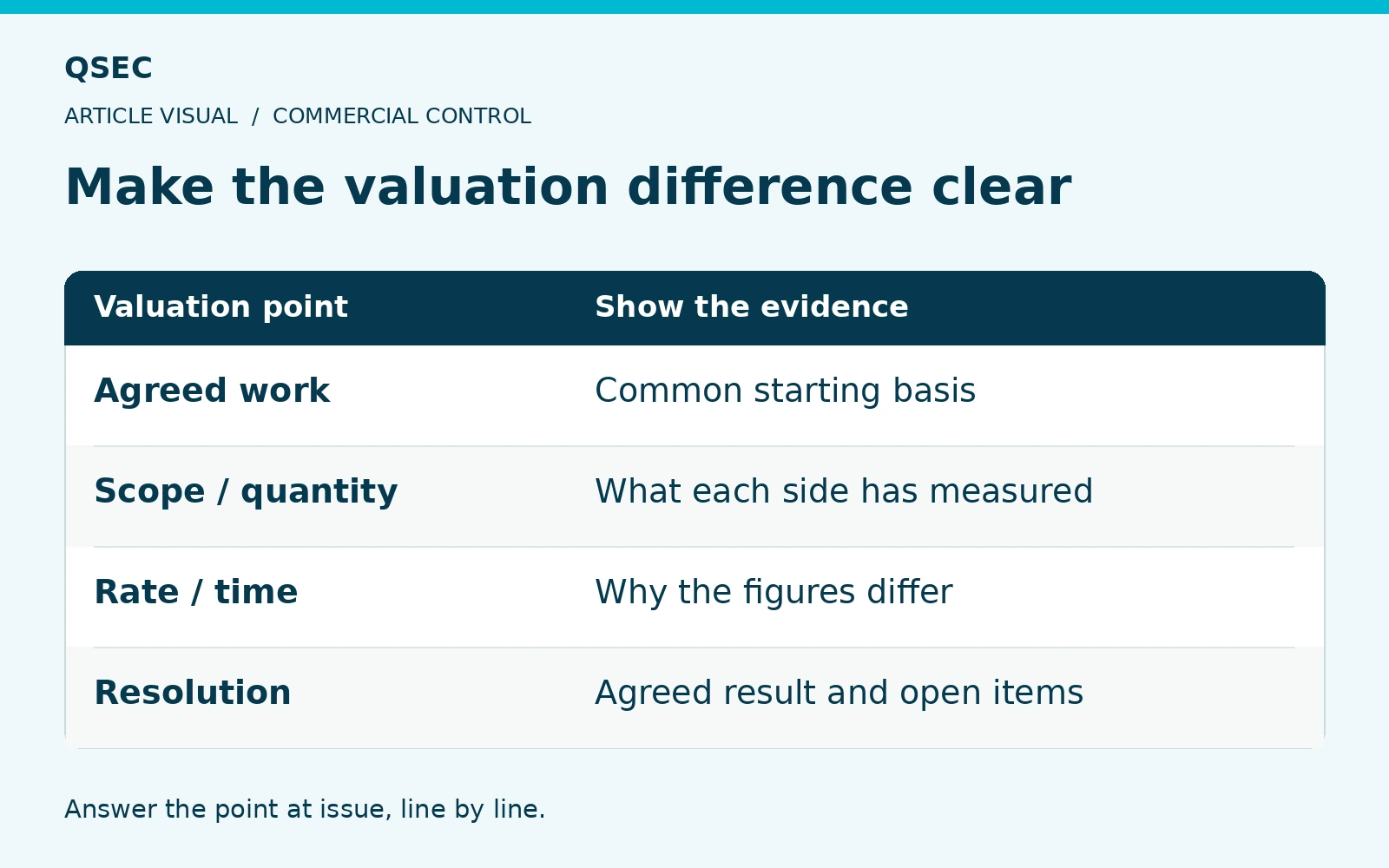 Make the valuation difference clear. Agreed work: Common starting basis; Scope / quantity: What each side has measured; Rate / time: Why the figures differ; Resolution: Agreed result and open items. Answer the point at issue, line by line.
