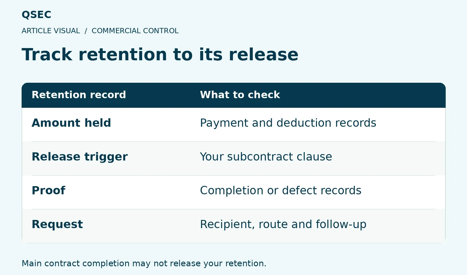 Track retention to its release. Amount held: Payment and deduction records; Release trigger: Your subcontract clause; Proof: Completion or defect records; Request: Recipient, route and follow-up. Main contract completion may not release your retention.