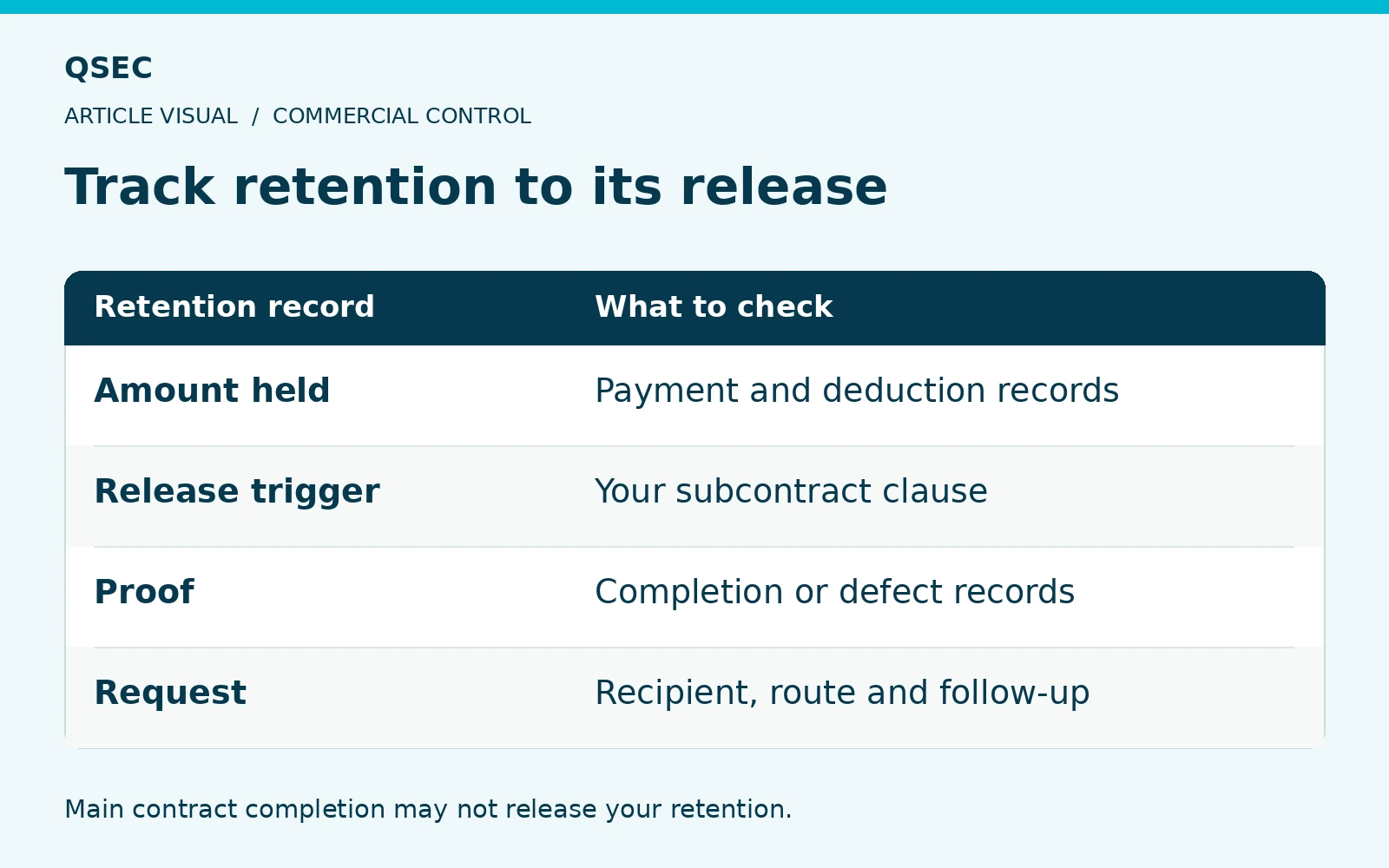 Track retention to its release. Amount held: Payment and deduction records; Release trigger: Your subcontract clause; Proof: Completion or defect records; Request: Recipient, route and follow-up. Main contract completion may not release your retention.