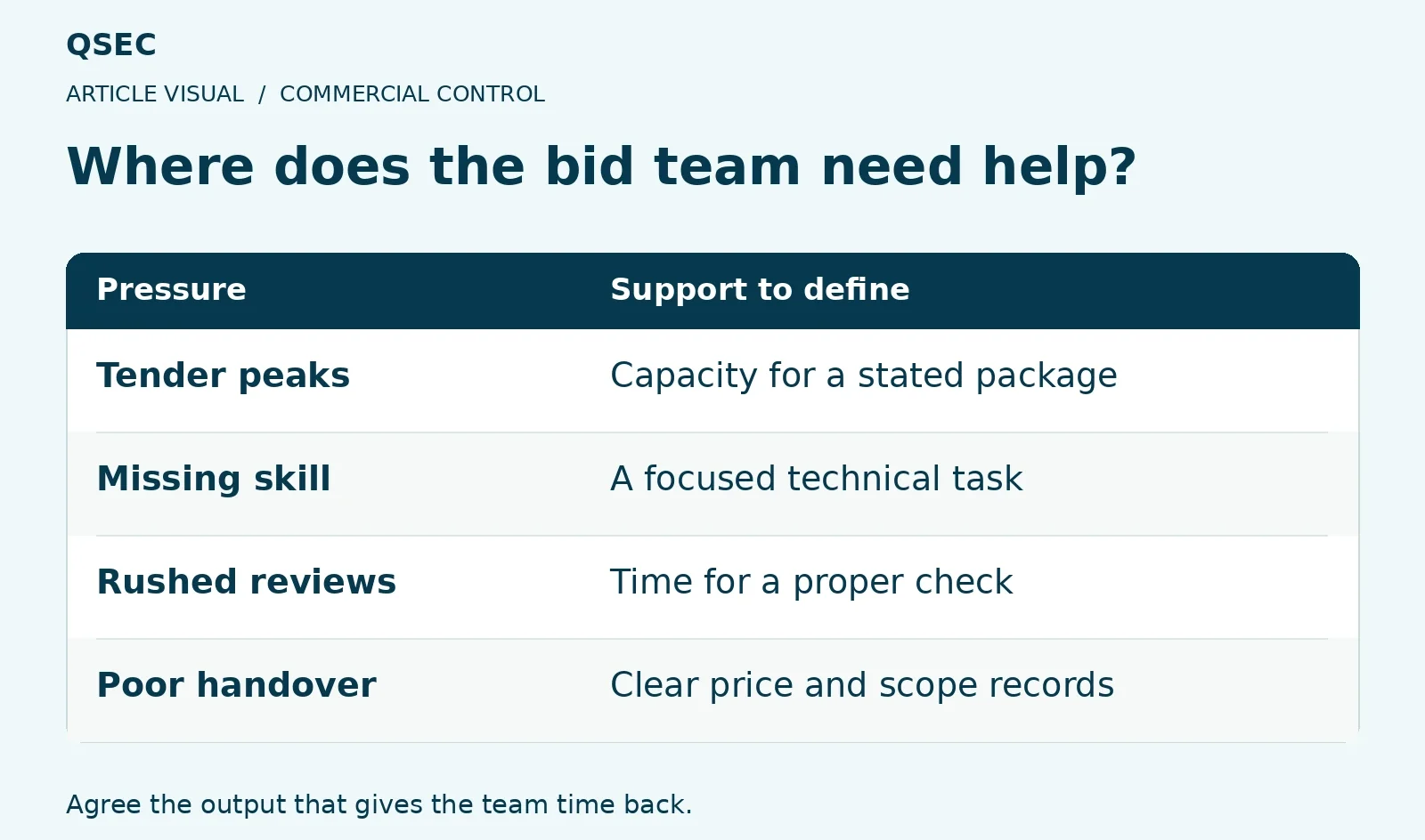 Where does the bid team need help?. Tender peaks: Capacity for a stated package; Missing skill: A focused technical task; Rushed reviews: Time for a proper check; Poor handover: Clear price and scope records. Agree the output that gives the team time back.