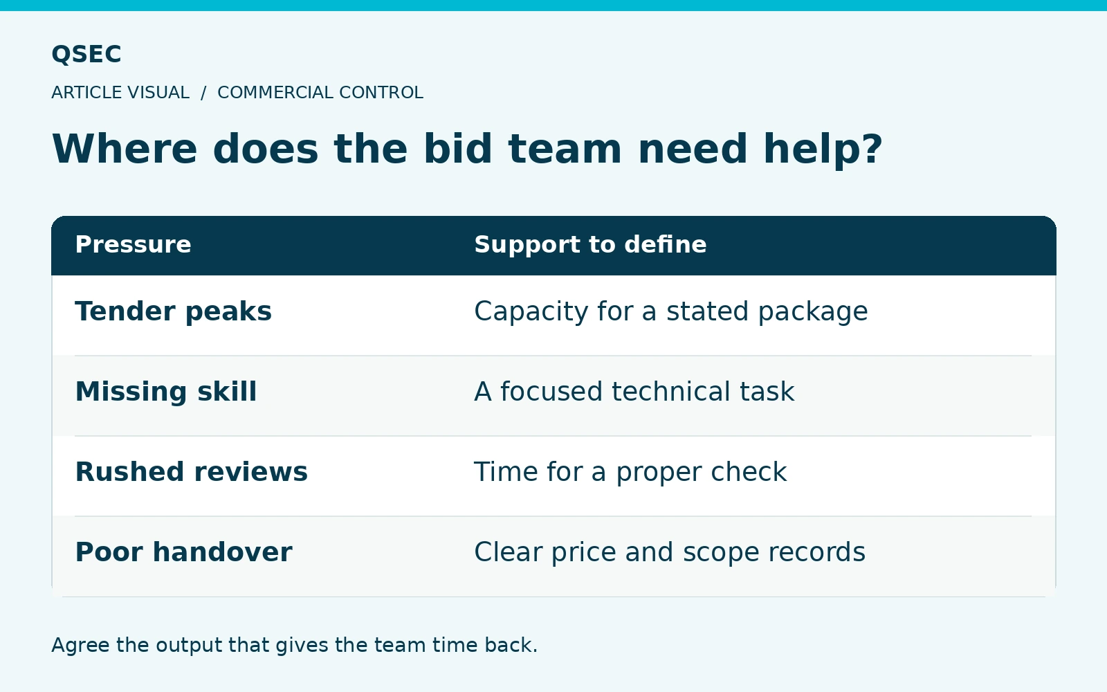 Where does the bid team need help?. Tender peaks: Capacity for a stated package; Missing skill: A focused technical task; Rushed reviews: Time for a proper check; Poor handover: Clear price and scope records. Agree the output that gives the team time back.