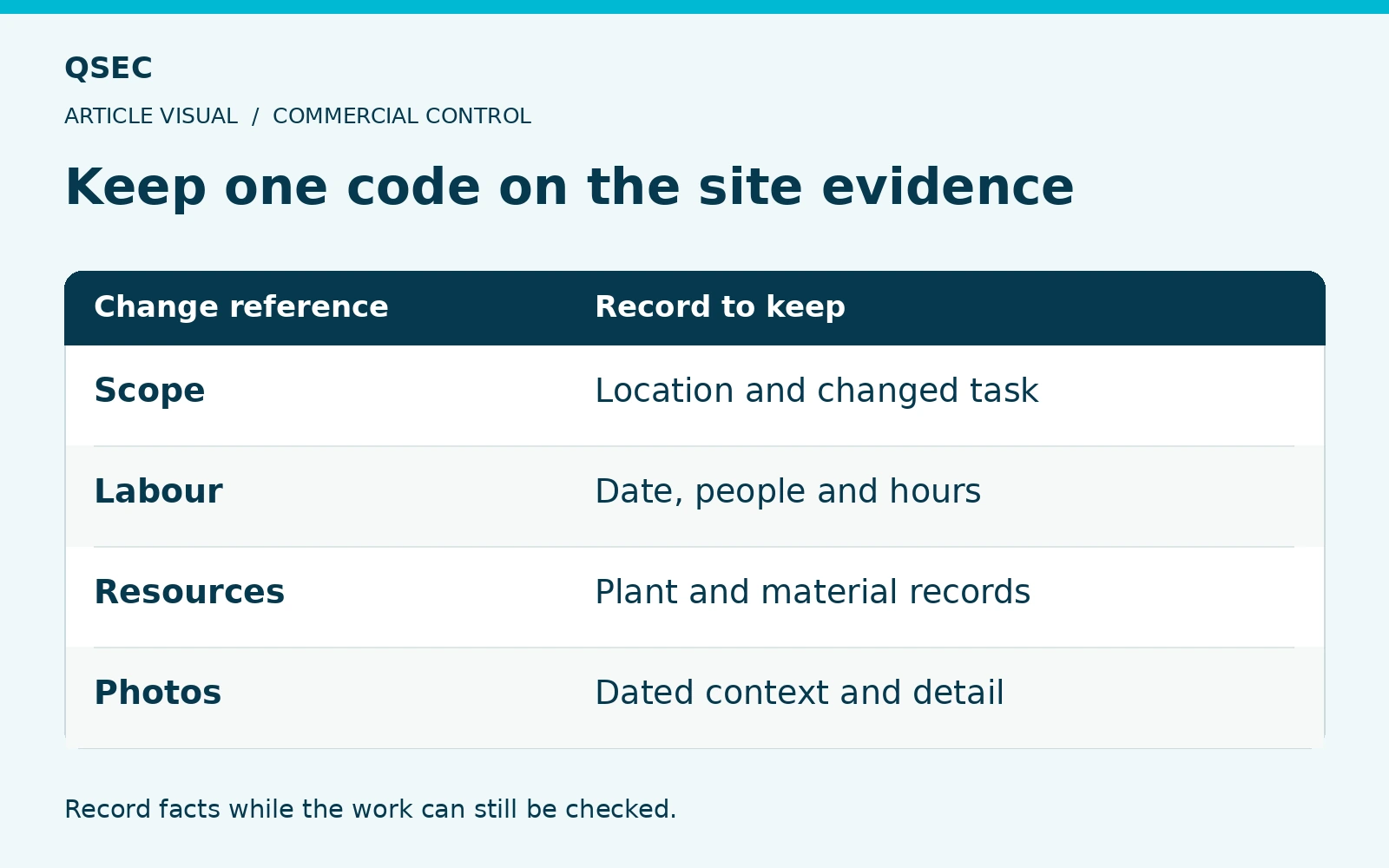 Keep one code on the site evidence. Scope: Location and changed task; Labour: Date, people and hours; Resources: Plant and material records; Photos: Dated context and detail. Record facts while the work can still be checked.