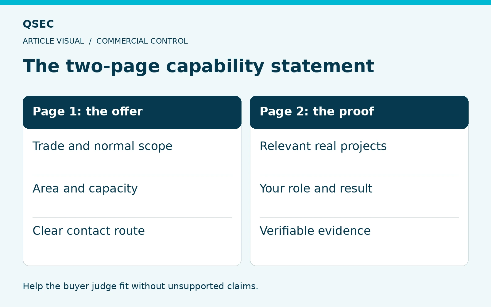 The two-page capability statement. Trade and normal scope: Relevant real projects; Area and capacity: Your role and result; Clear contact route: Verifiable evidence. Help the buyer judge fit without unsupported claims.