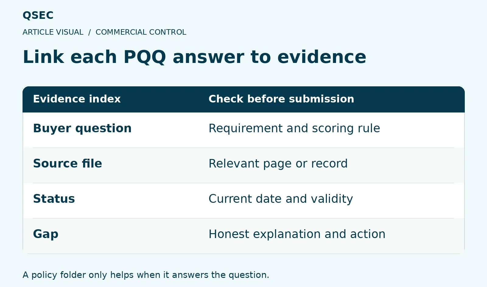 Link each PQQ answer to evidence. Buyer question: Requirement and scoring rule; Source file: Relevant page or record; Status: Current date and validity; Gap: Honest explanation and action. A policy folder only helps when it answers the question.