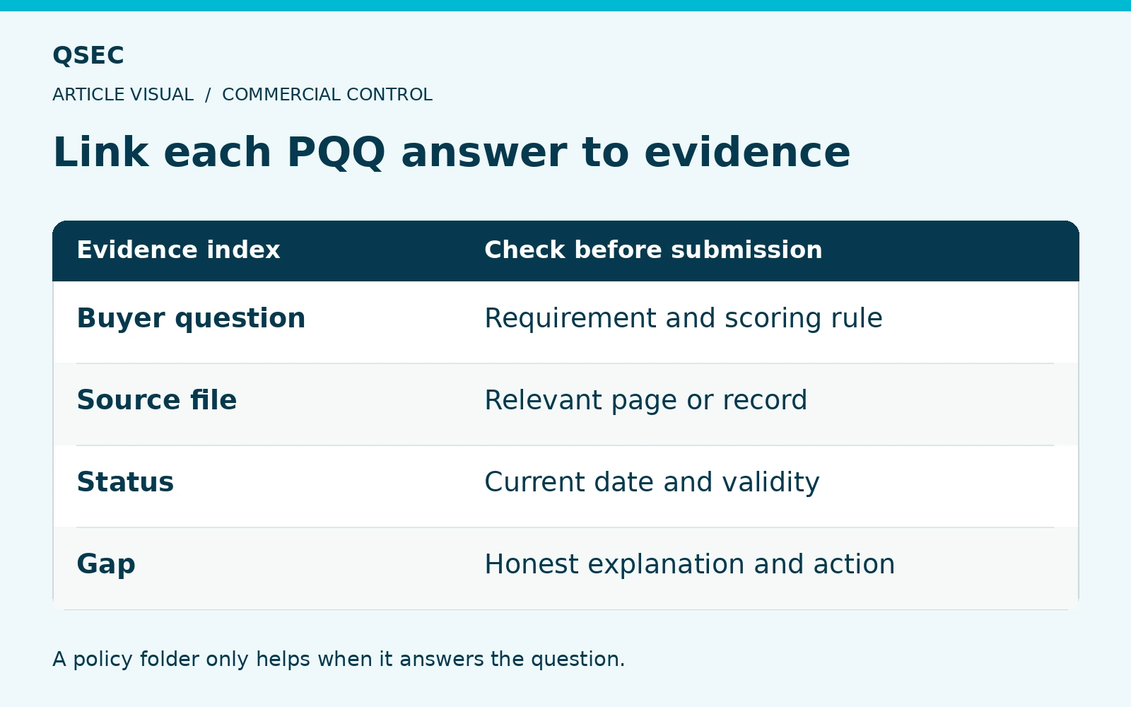 Link each PQQ answer to evidence. Buyer question: Requirement and scoring rule; Source file: Relevant page or record; Status: Current date and validity; Gap: Honest explanation and action. A policy folder only helps when it answers the question.