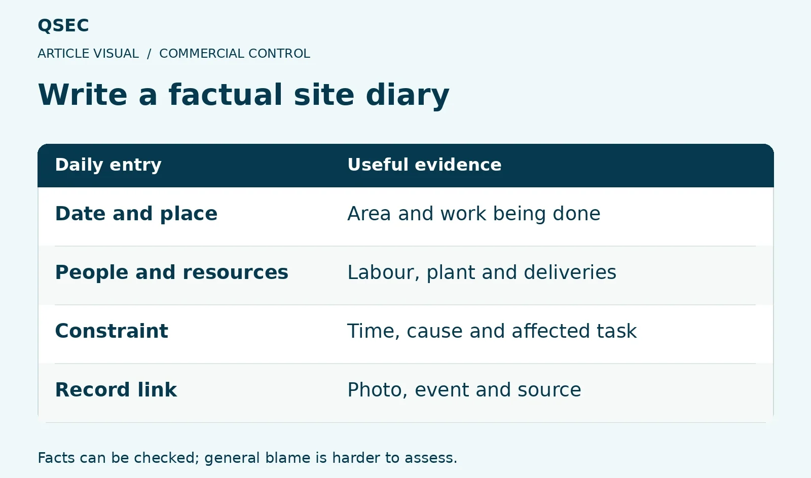 Write a factual site diary. Date and place: Area and work being done; People and resources: Labour, plant and deliveries; Constraint: Time, cause and affected task; Record link: Photo, event and source. Facts can be checked; general blame is harder to assess.
