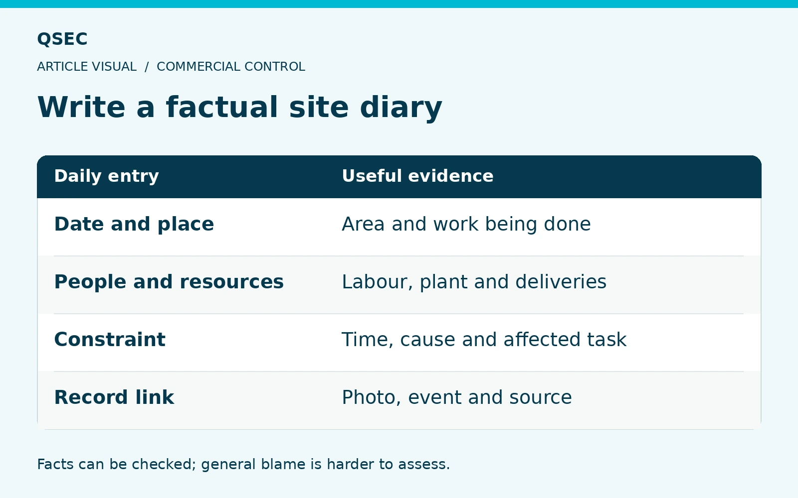 Write a factual site diary. Date and place: Area and work being done; People and resources: Labour, plant and deliveries; Constraint: Time, cause and affected task; Record link: Photo, event and source. Facts can be checked; general blame is harder to assess.