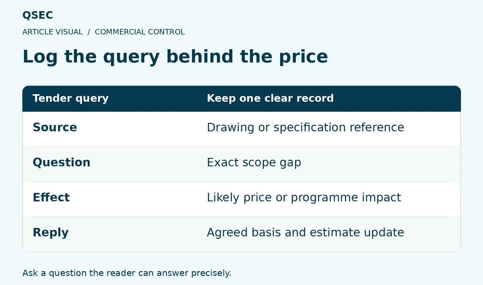 Log the query behind the price. Source: Drawing or specification reference; Question: Exact scope gap; Effect: Likely price or programme impact; Reply: Agreed basis and estimate update. Ask a question the reader can answer precisely.