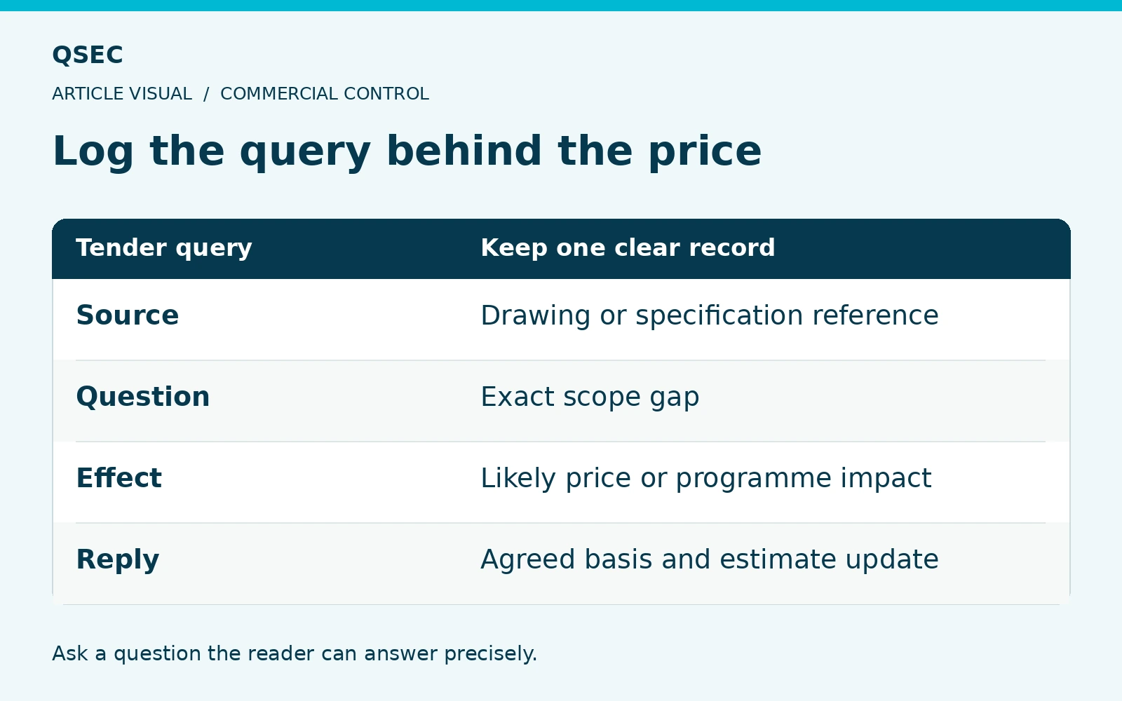 Log the query behind the price. Source: Drawing or specification reference; Question: Exact scope gap; Effect: Likely price or programme impact; Reply: Agreed basis and estimate update. Ask a question the reader can answer precisely.