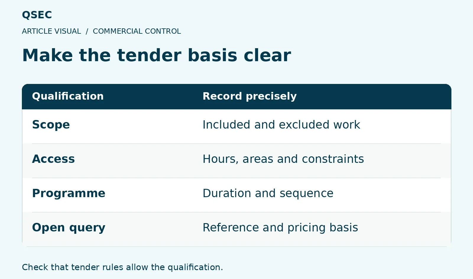 Make the tender basis clear. Scope: Included and excluded work; Access: Hours, areas and constraints; Programme: Duration and sequence; Open query: Reference and pricing basis. Check that tender rules allow the qualification.