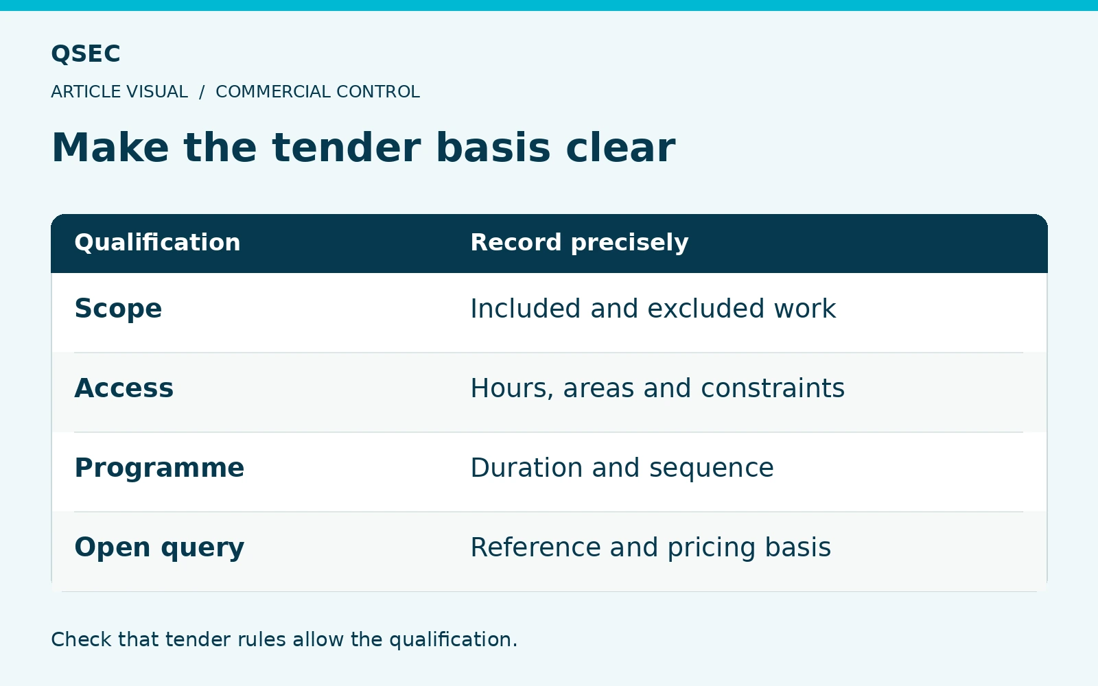 Make the tender basis clear. Scope: Included and excluded work; Access: Hours, areas and constraints; Programme: Duration and sequence; Open query: Reference and pricing basis. Check that tender rules allow the qualification.