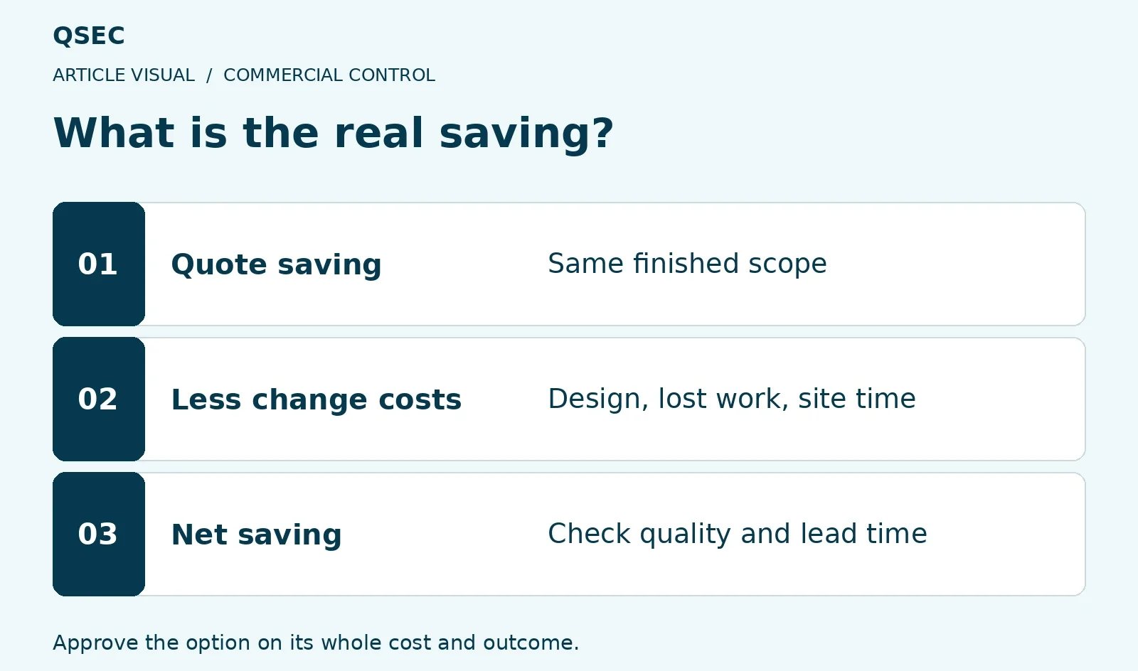 What is the real saving?. Quote saving: Same finished scope; Less change costs: Design, lost work, site time; Net saving: Check quality and lead time. Approve the option on its whole cost and outcome.