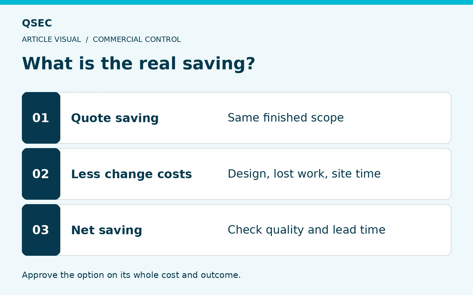 What is the real saving?. Quote saving: Same finished scope; Less change costs: Design, lost work, site time; Net saving: Check quality and lead time. Approve the option on its whole cost and outcome.